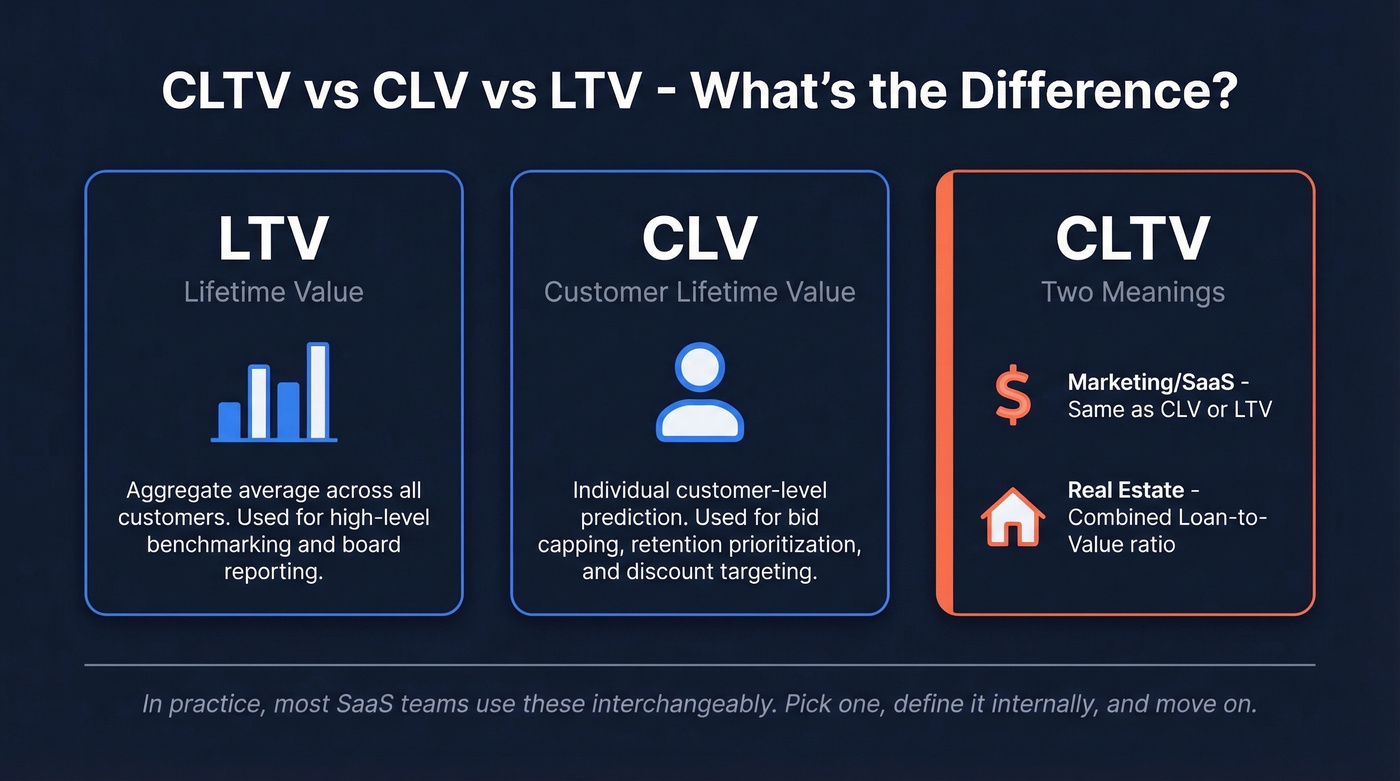 Visual comparison of CLTV, CLV, and LTV acronyms