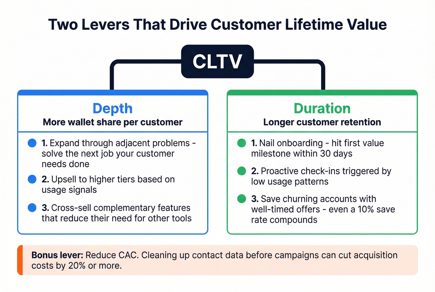 Two levers of CLTV improvement with tactics