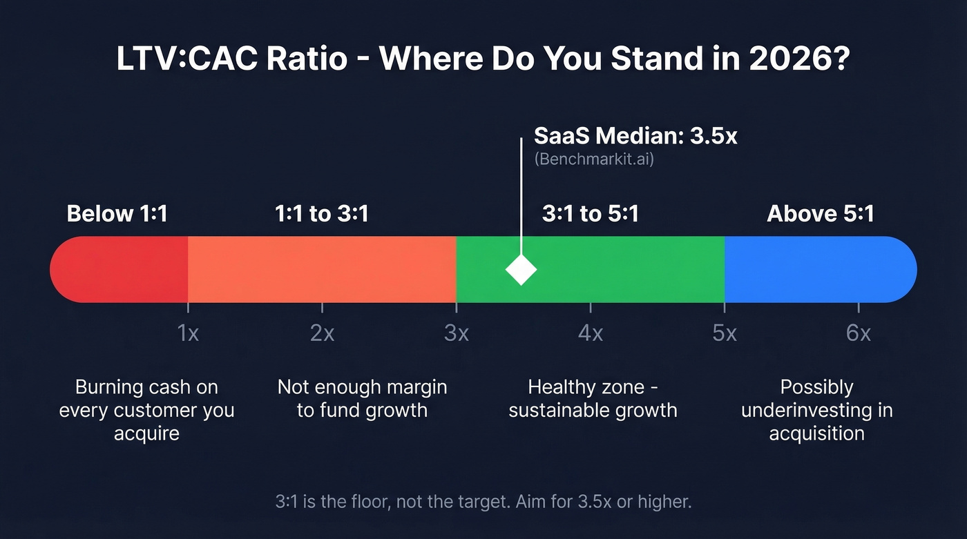 LTV to CAC ratio benchmark scale for SaaS