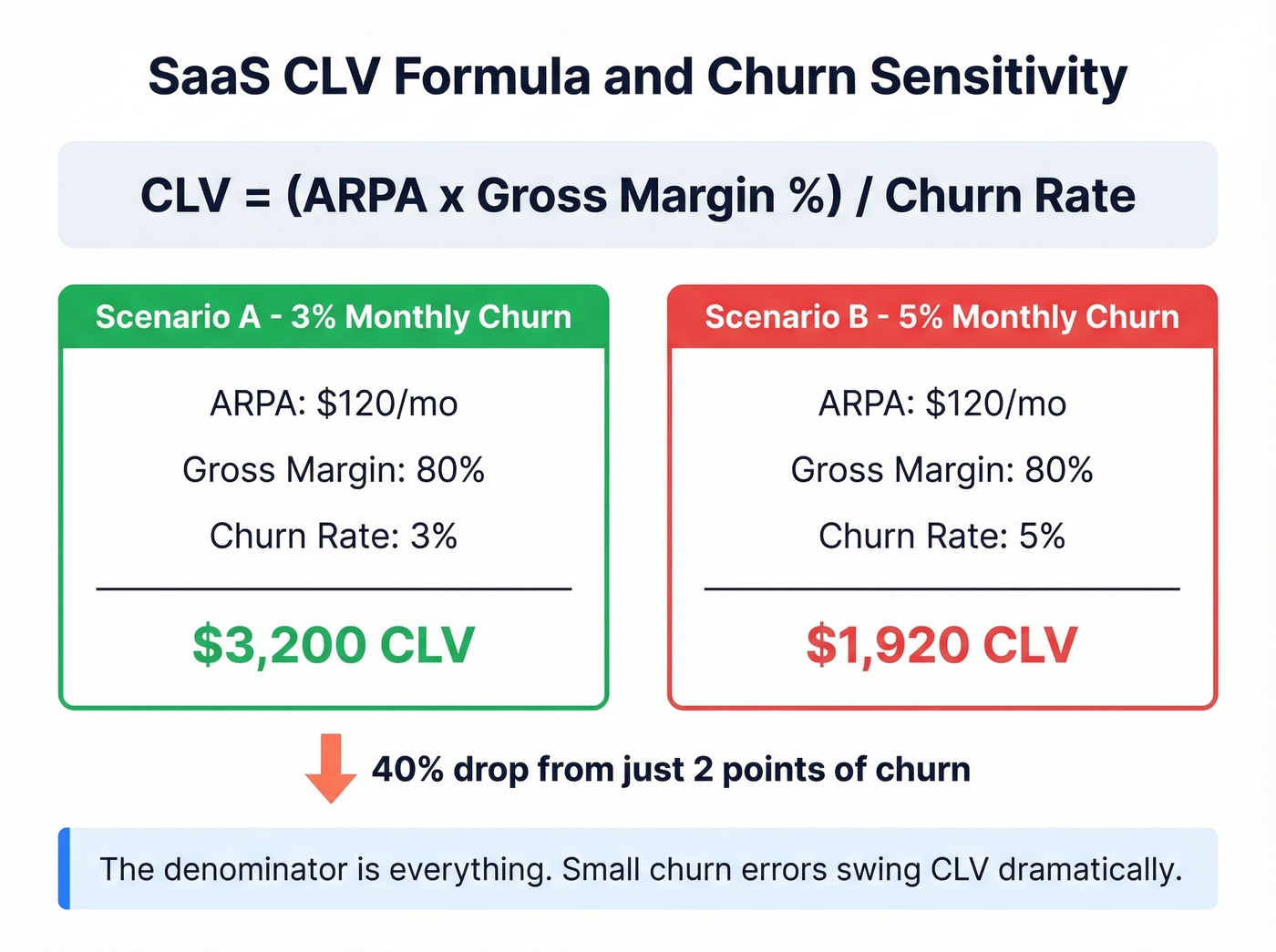 SaaS CLV formula with churn sensitivity comparison