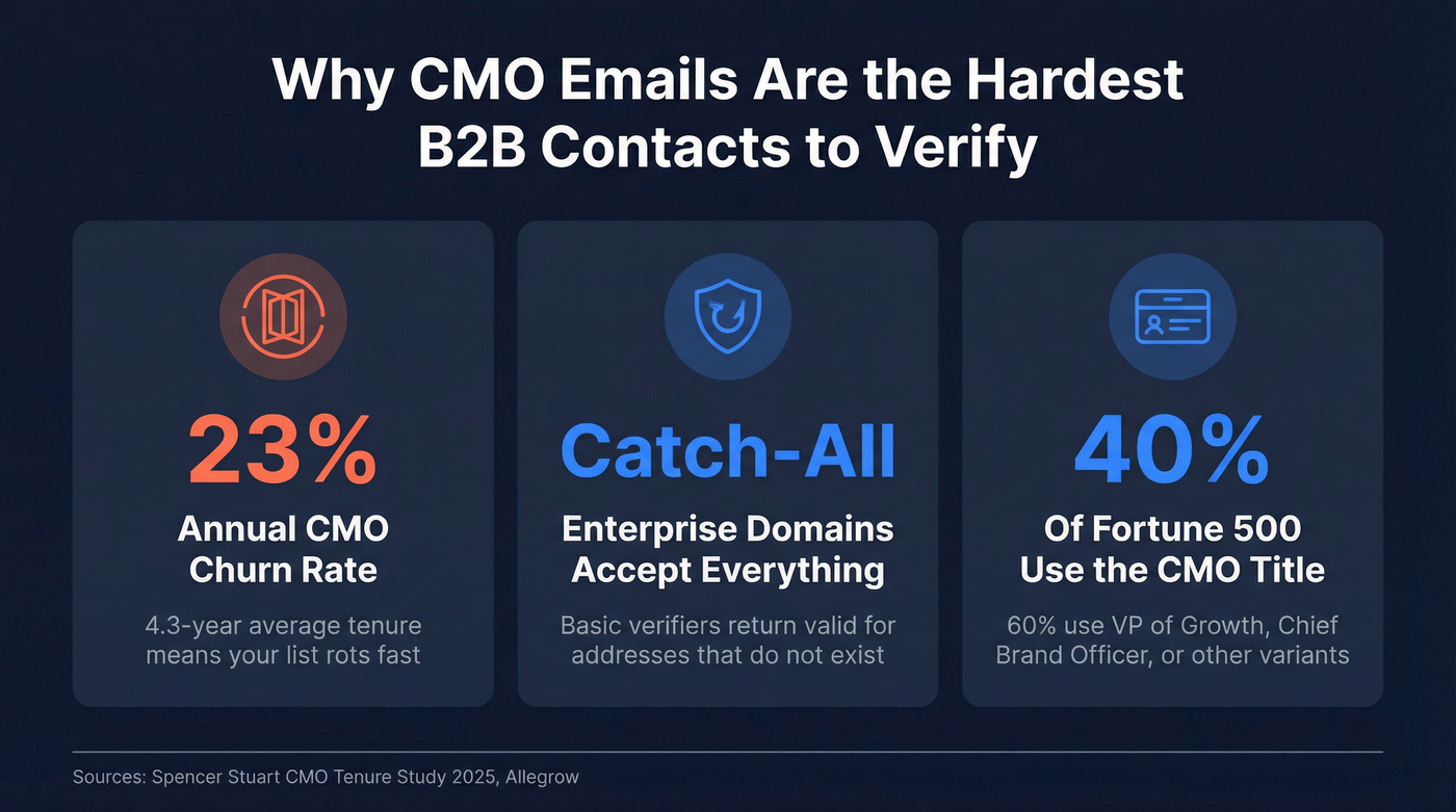 CMO email decay statistics and challenge factors