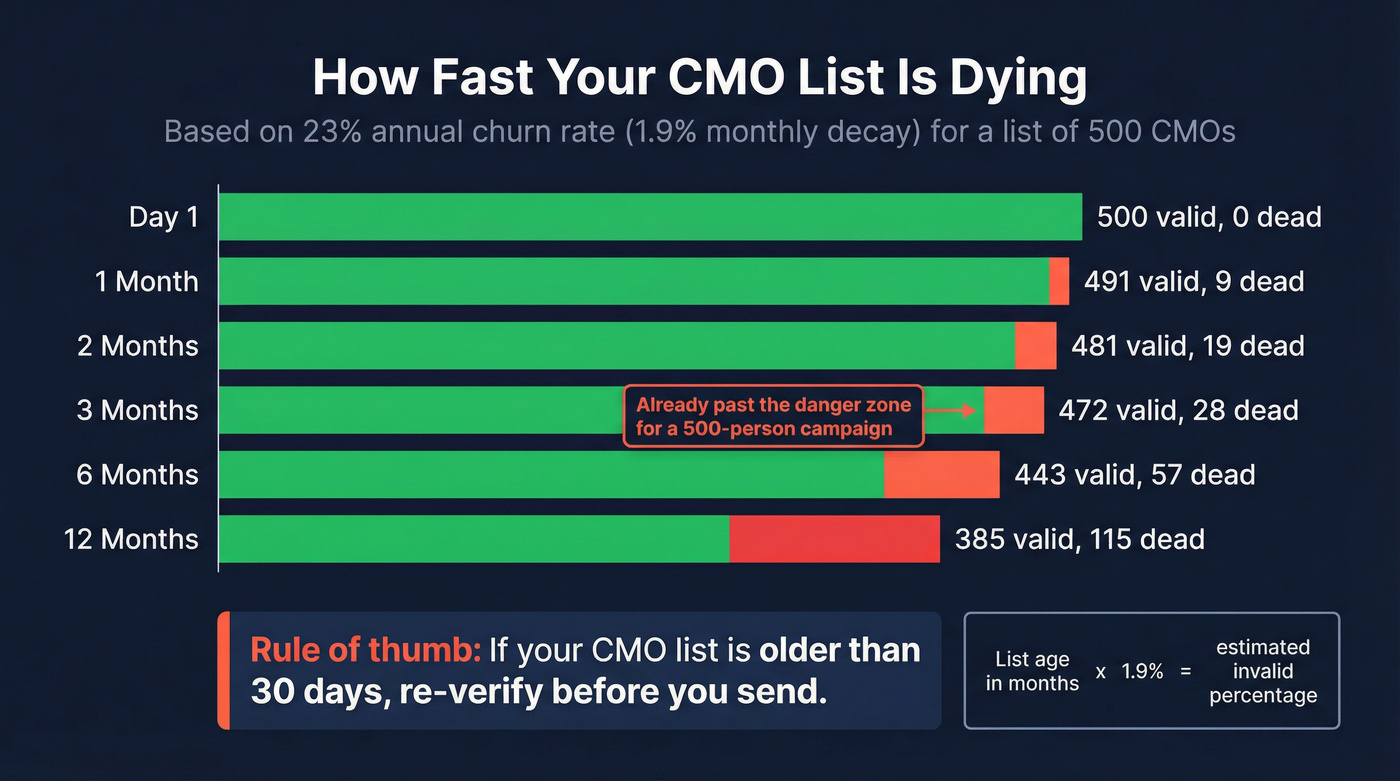 CMO email list decay over time visualization