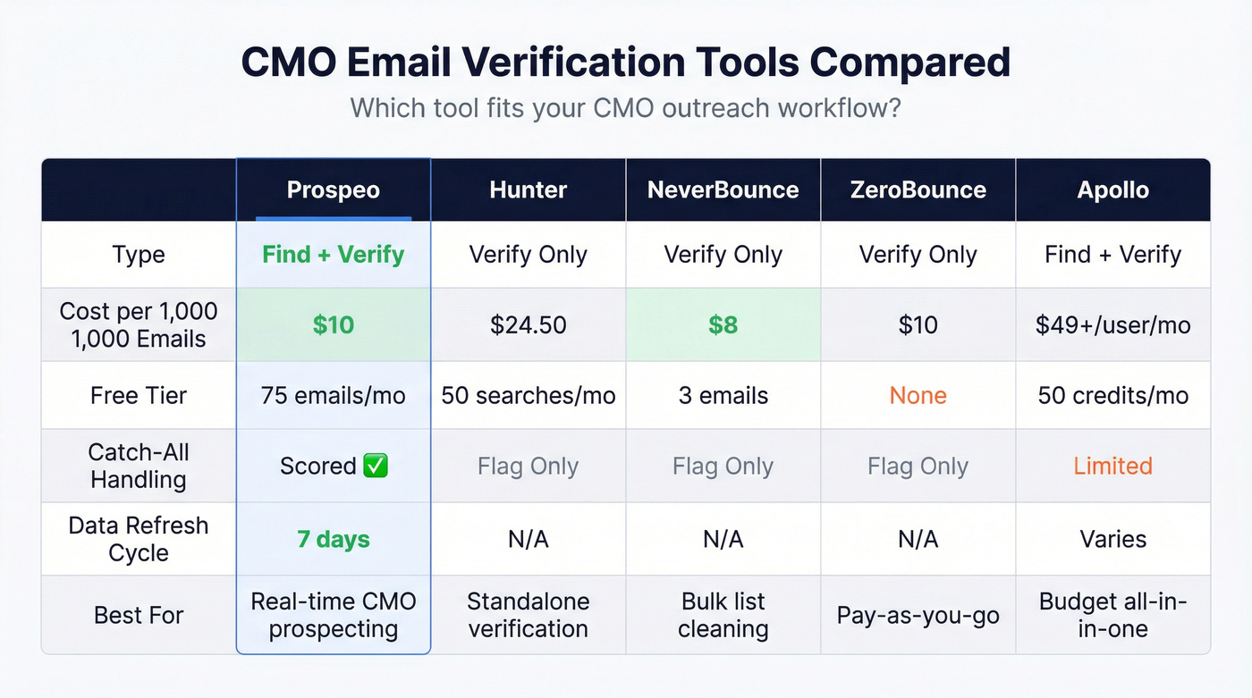 CMO email verification tool comparison matrix