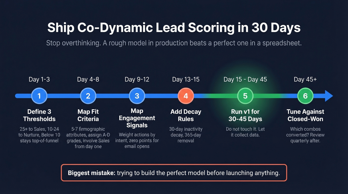 30-day implementation timeline for co-dynamic lead scoring