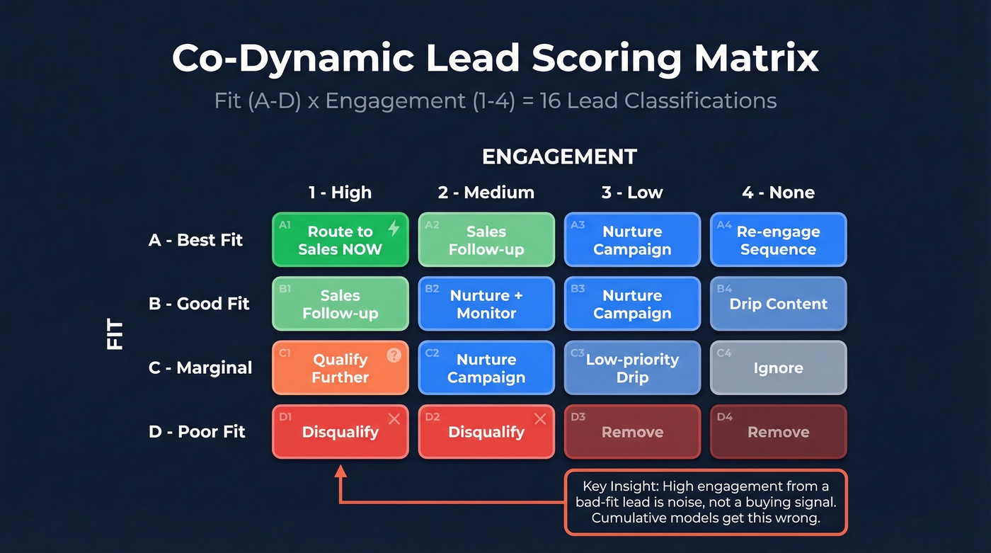 Co-dynamic lead scoring 16-cell matrix with routing actions