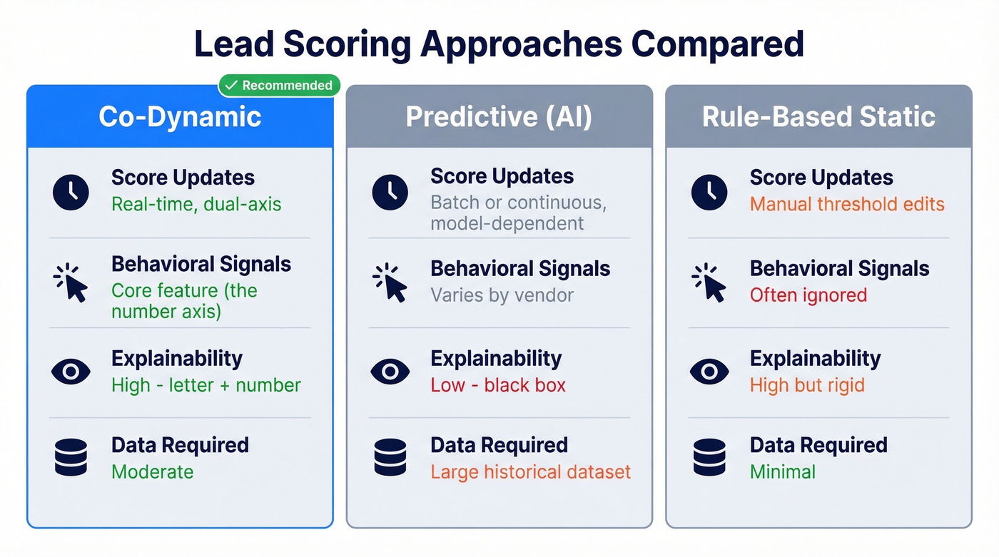 Three scoring approaches compared across key dimensions