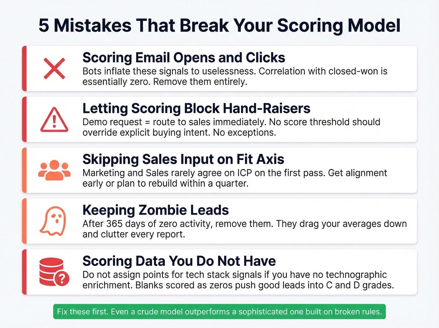Five common lead scoring mistakes with warning indicators