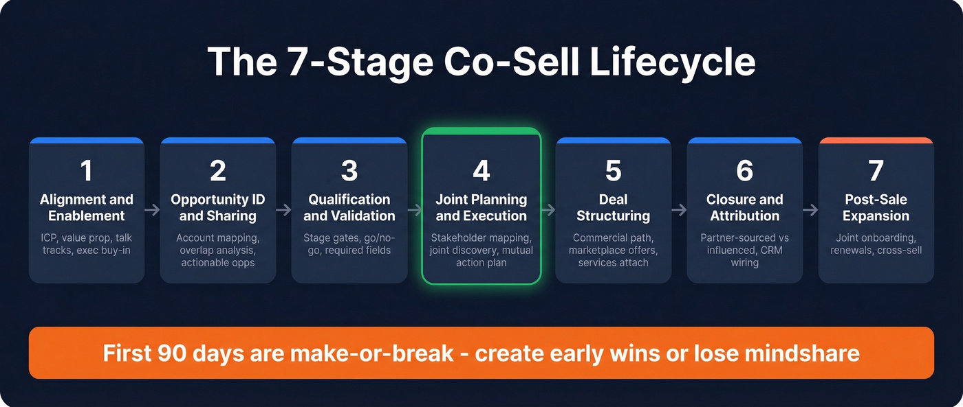Seven-stage co-sell lifecycle from alignment to expansion