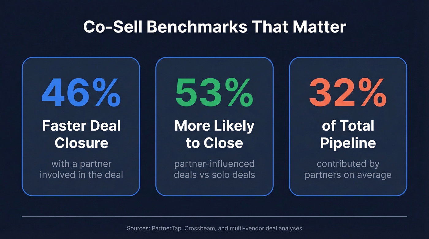 Co-sell key benchmarks showing speed, close rate, and pipeline stats