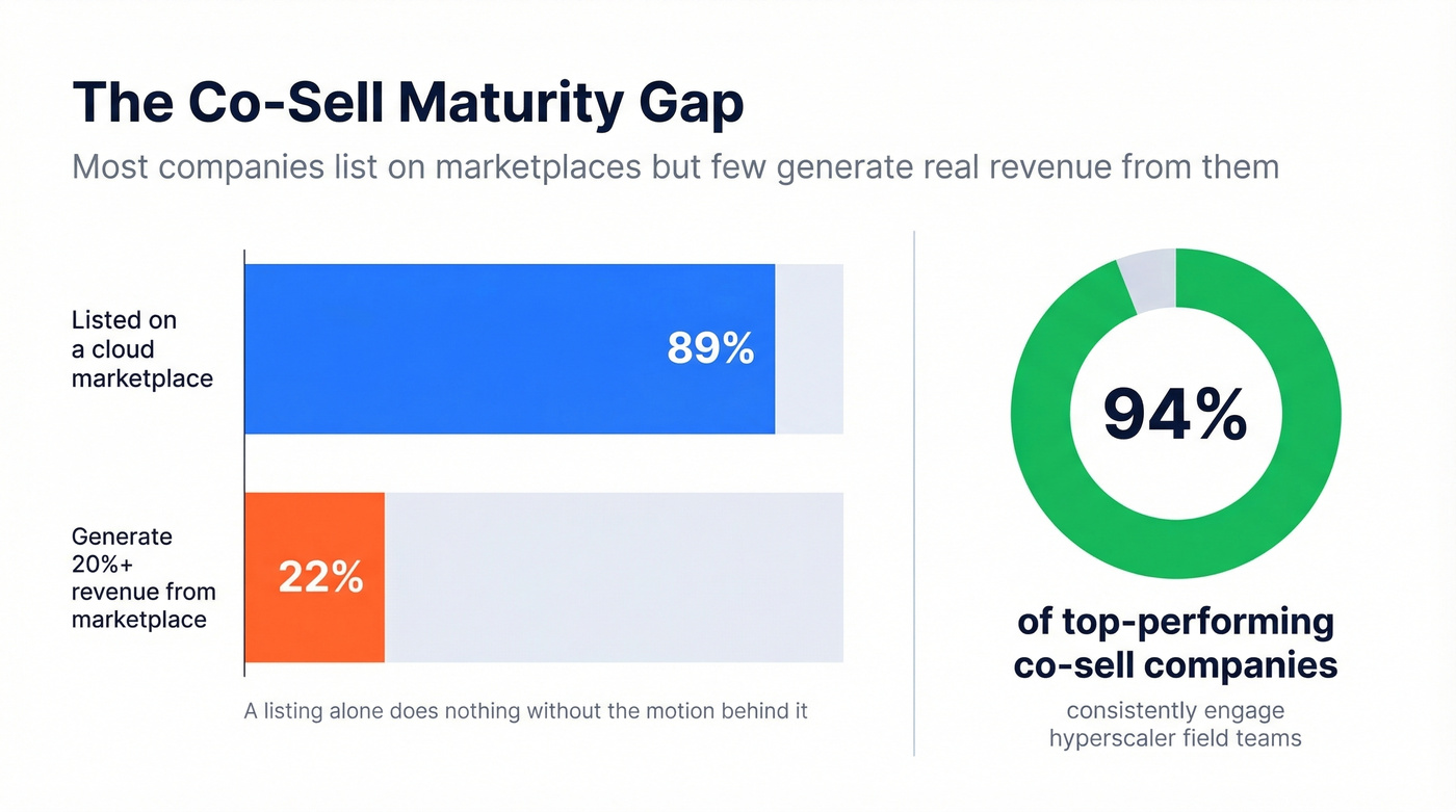 Marketplace listing vs revenue gap and field engagement stats