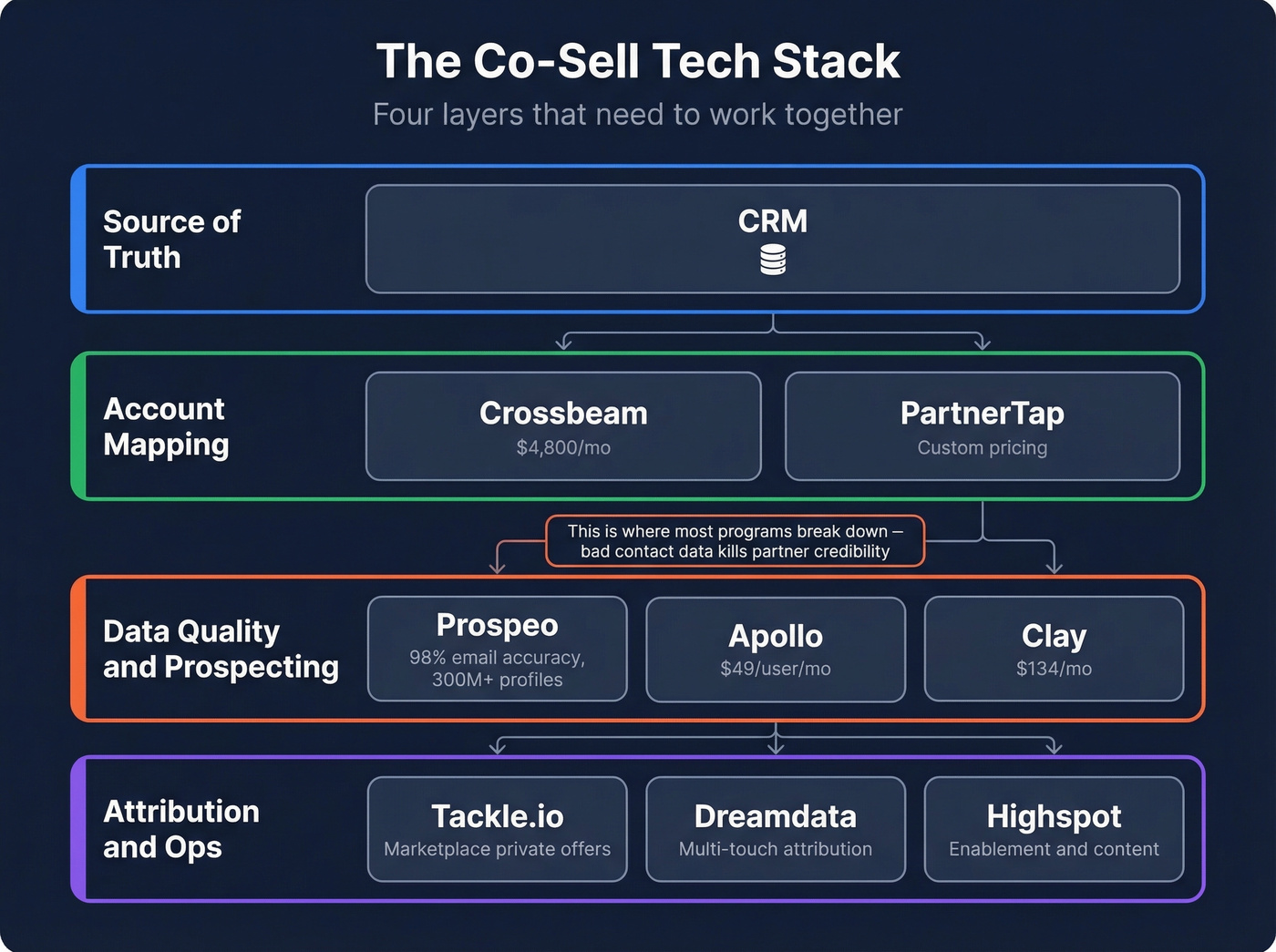 Co-sell tech stack showing tool categories and data flow