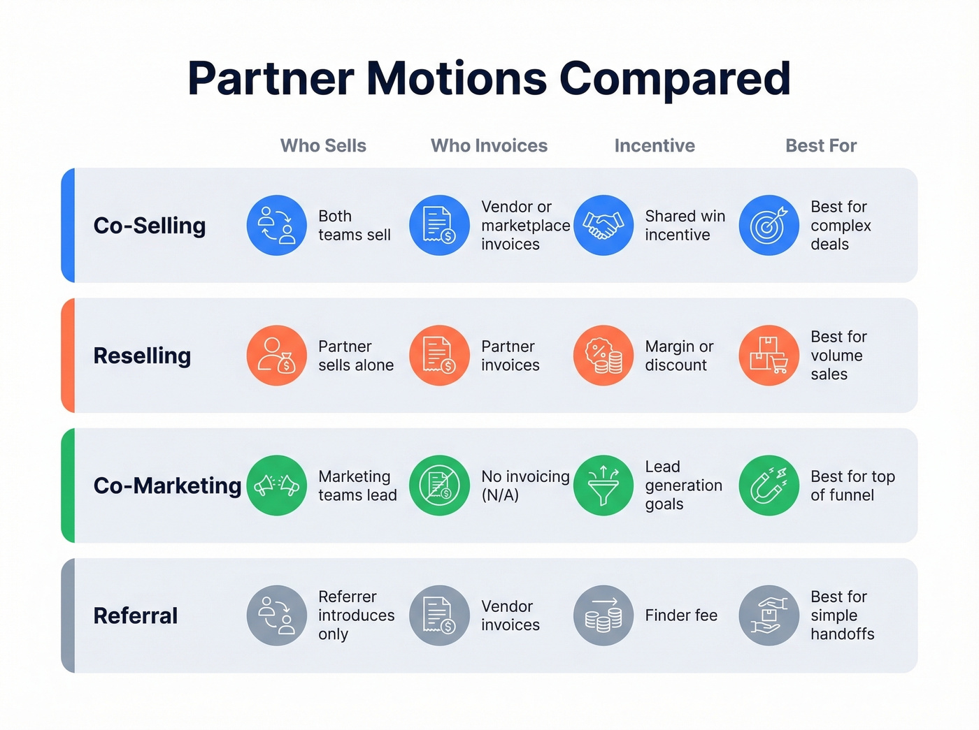 Visual comparison of co-sell vs resell vs co-marketing vs referral motions