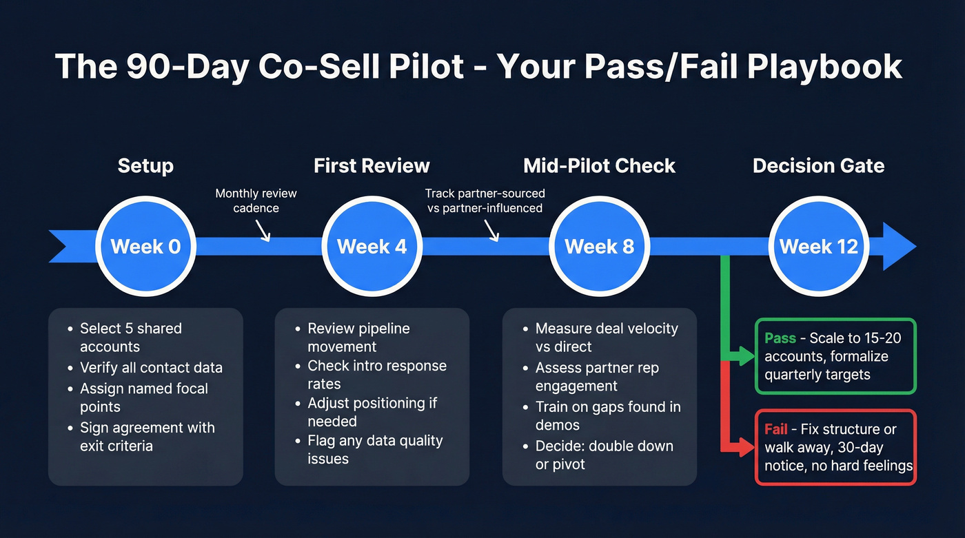 90-day co-selling pilot timeline with milestones and decision gates