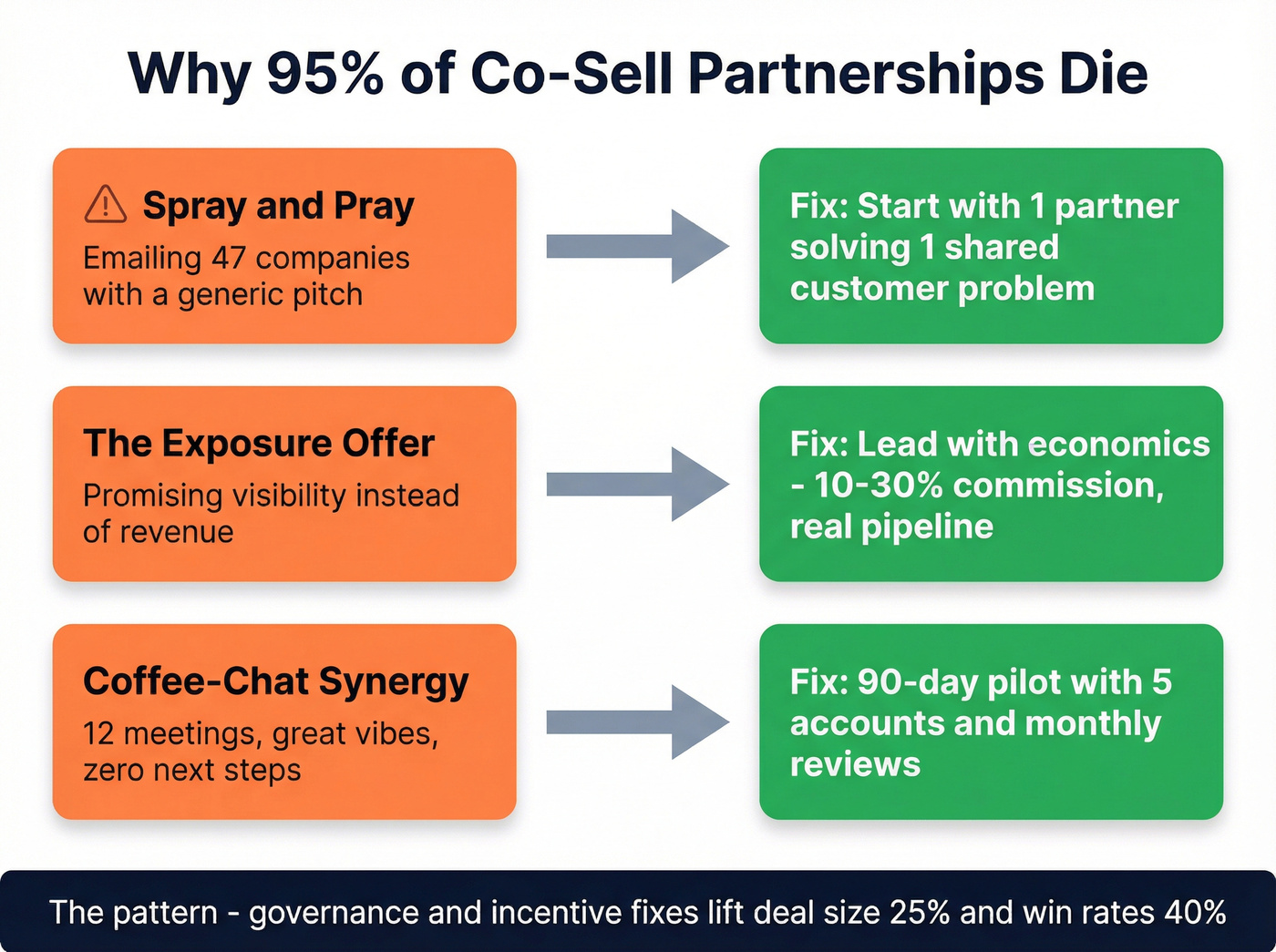 Three co-selling failure patterns with warning signs and fixes