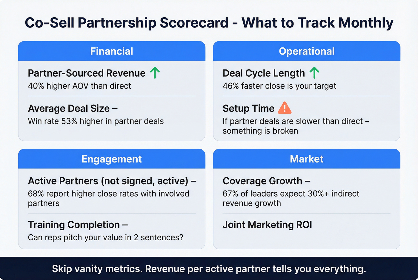 Co-selling KPI dashboard with four metric categories and benchmarks