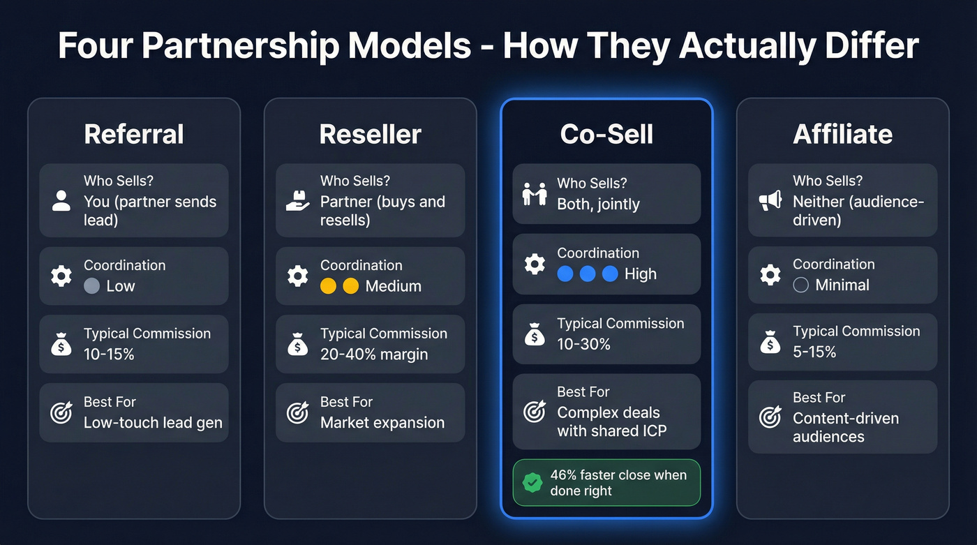 Partnership models comparison showing referral, reseller, co-sell, and affiliate