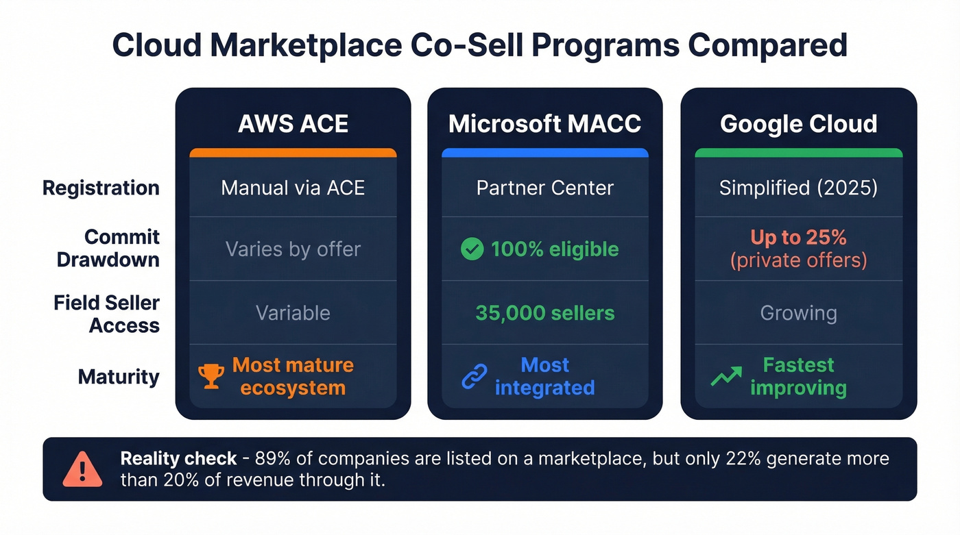AWS vs Microsoft vs Google Cloud co-sell program comparison