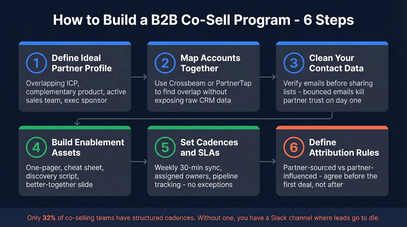 Six-step process flow for building a B2B co-sell program
