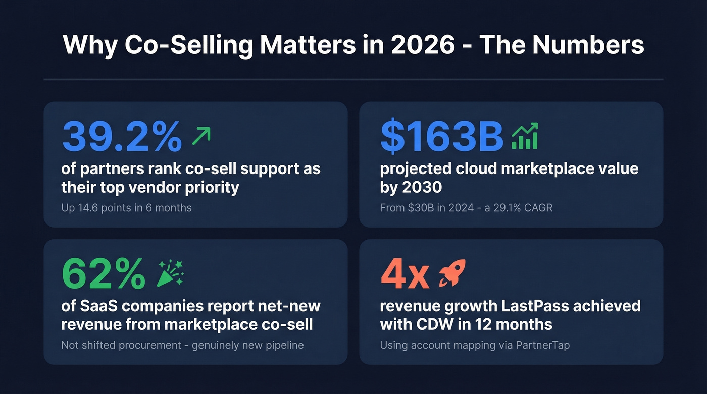 Key co-selling statistics and market data for 2026