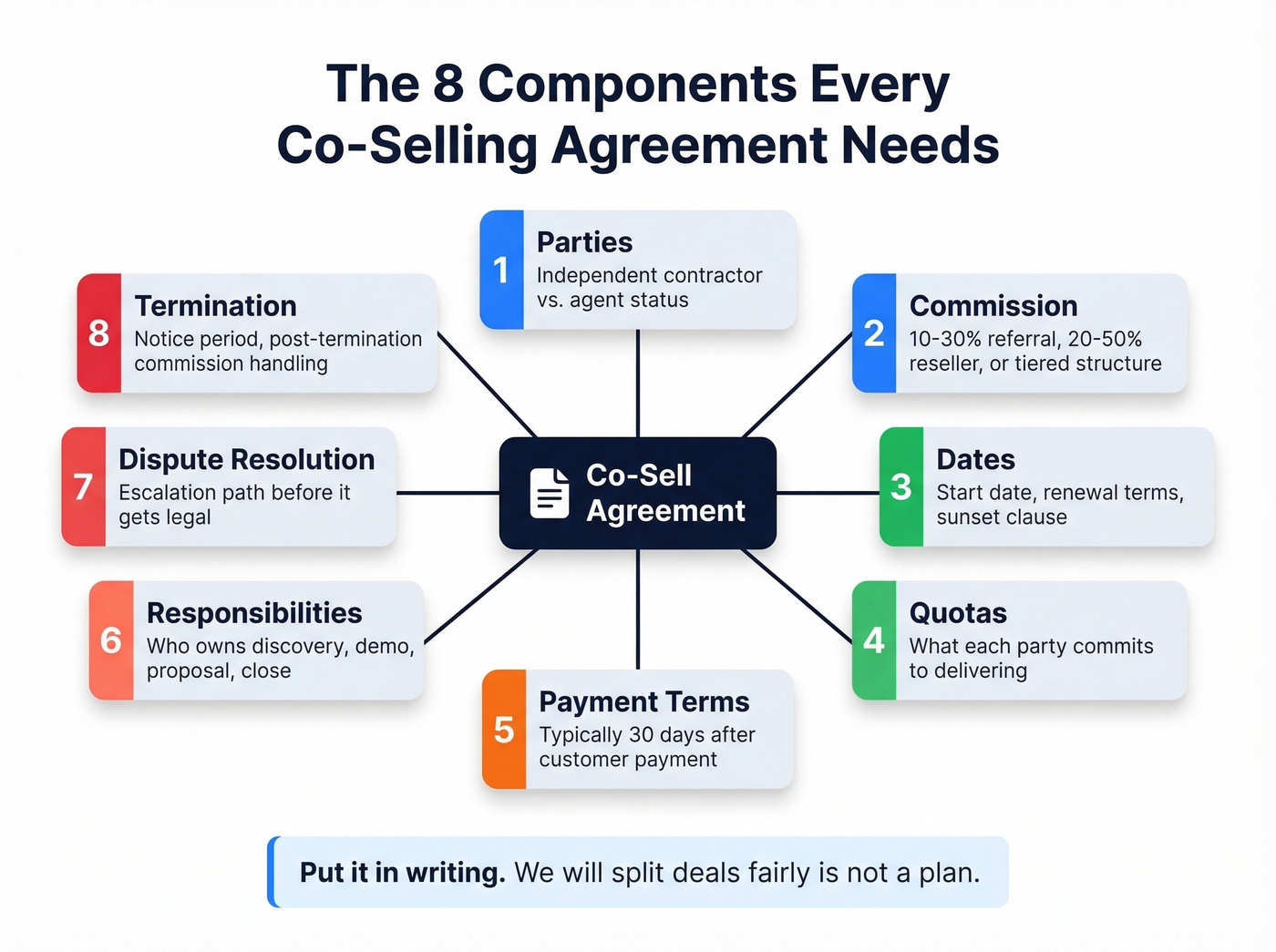 Eight essential components of a co-selling agreement template