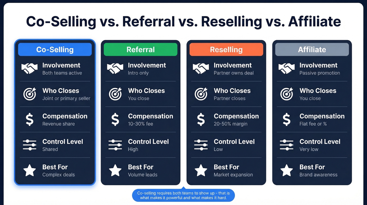 Visual comparison of co-selling vs referral vs reselling vs affiliate models