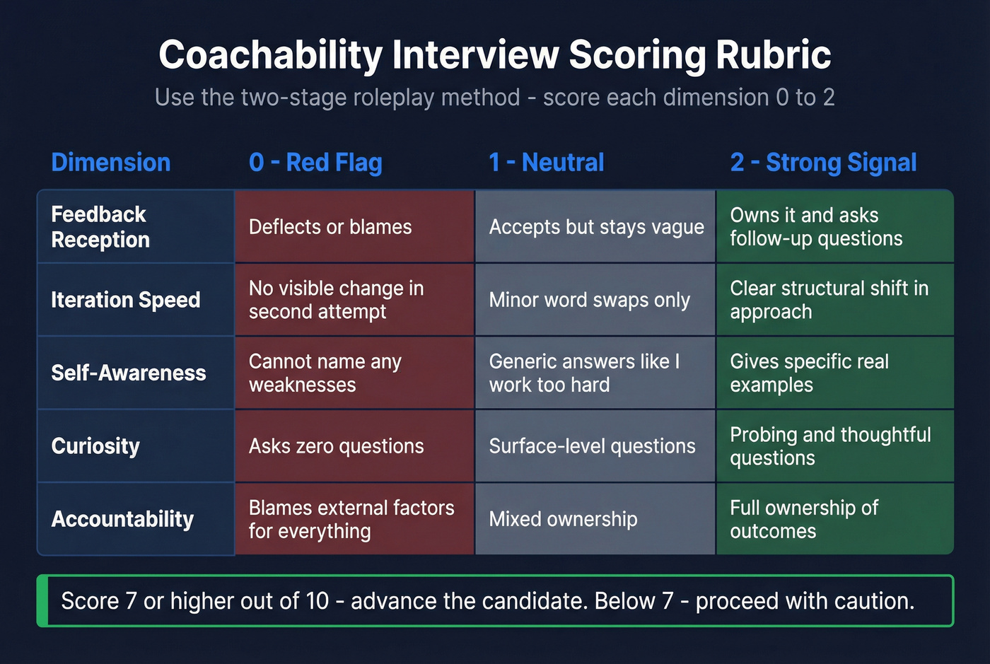 Interview coachability scoring rubric with color-coded dimensions