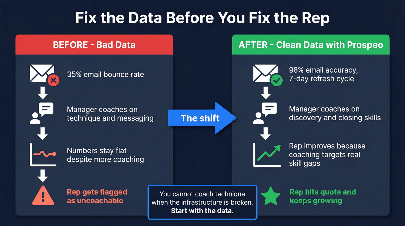 Before and after diagram showing data quality impact on coaching