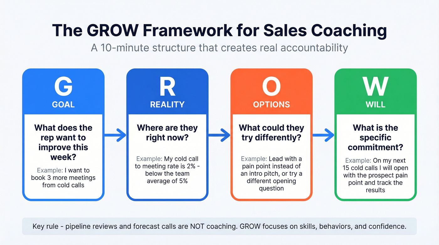GROW coaching framework as a four-step visual workflow