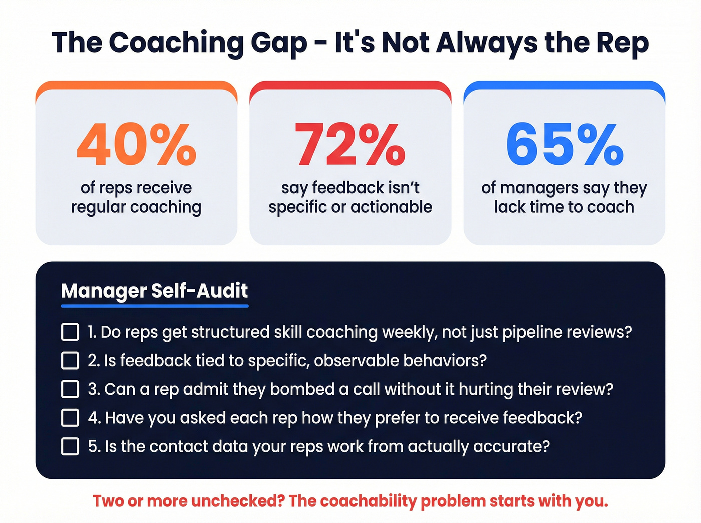 Manager coaching gap statistics with self-audit checklist