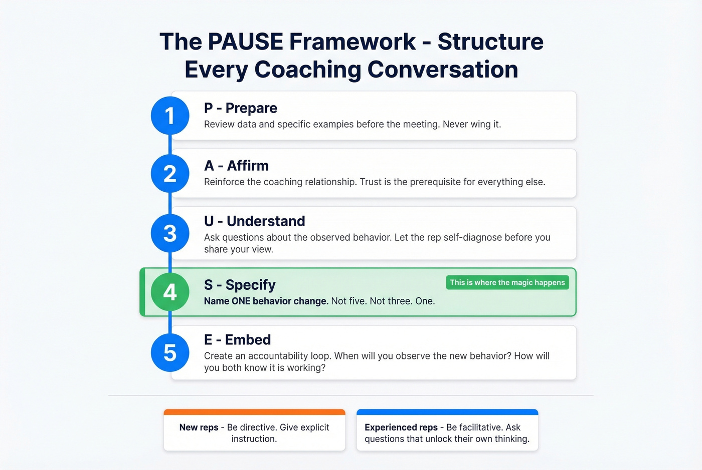 PAUSE five-step coaching conversation framework visual
