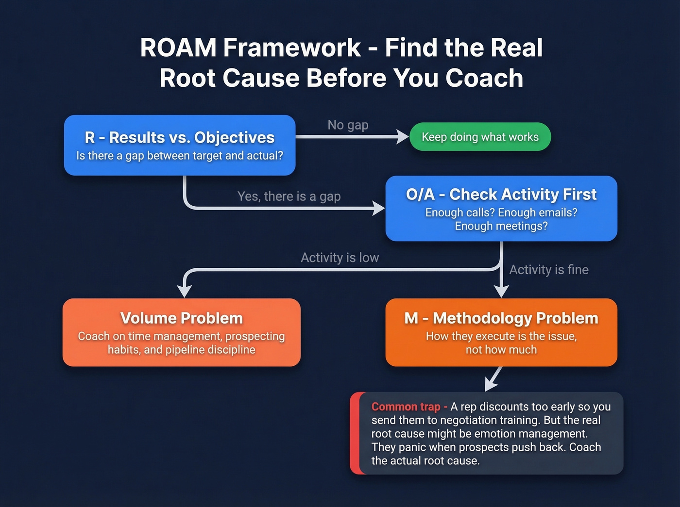 ROAM diagnostic framework flow chart for sales coaching