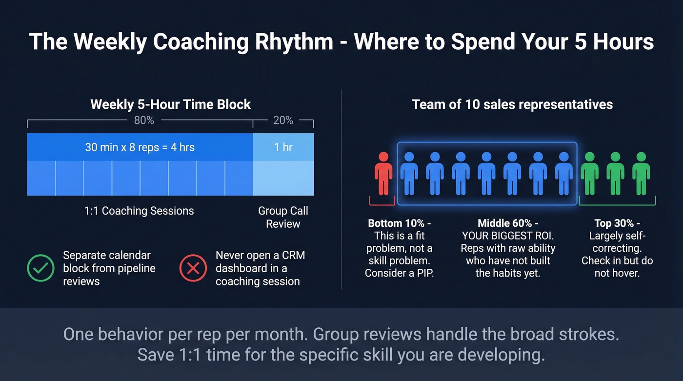 Weekly coaching time allocation and middle 60 percent focus strategy