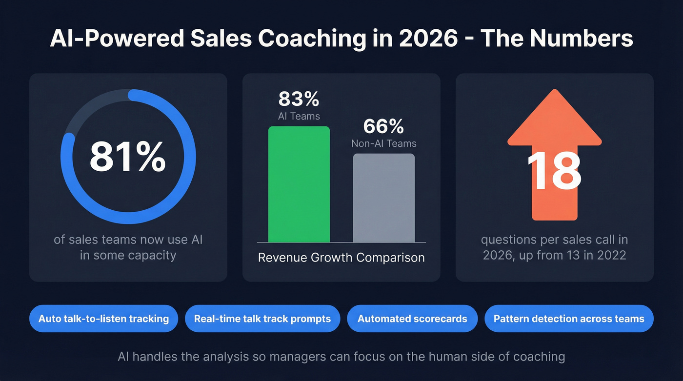AI coaching adoption stats and revenue impact visualization