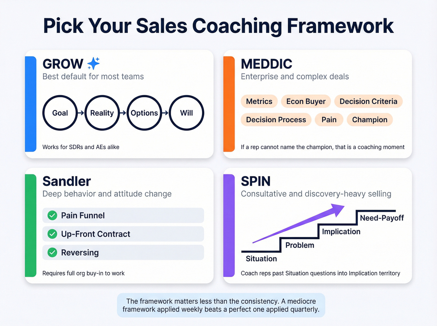 Four sales coaching frameworks comparison matrix
