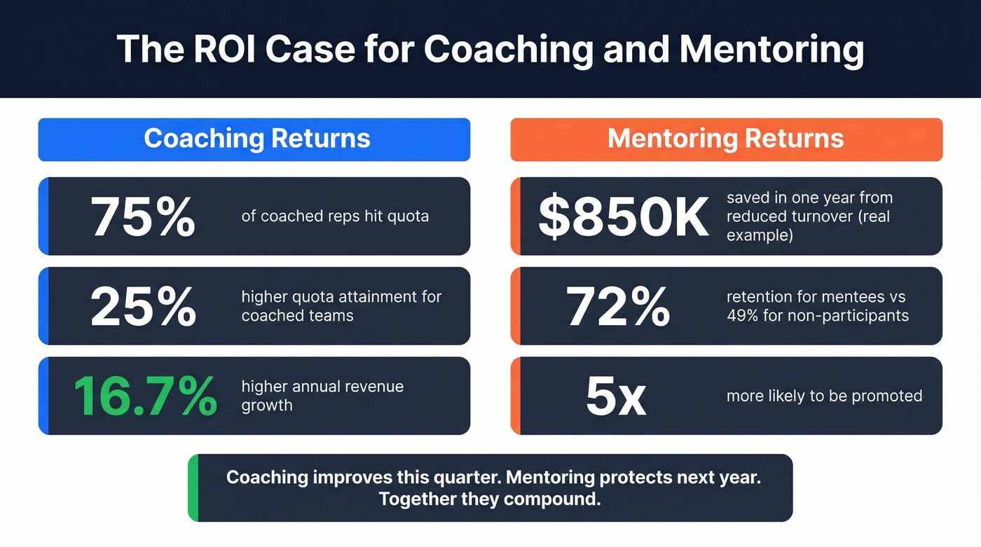 ROI statistics for coaching and mentoring programs