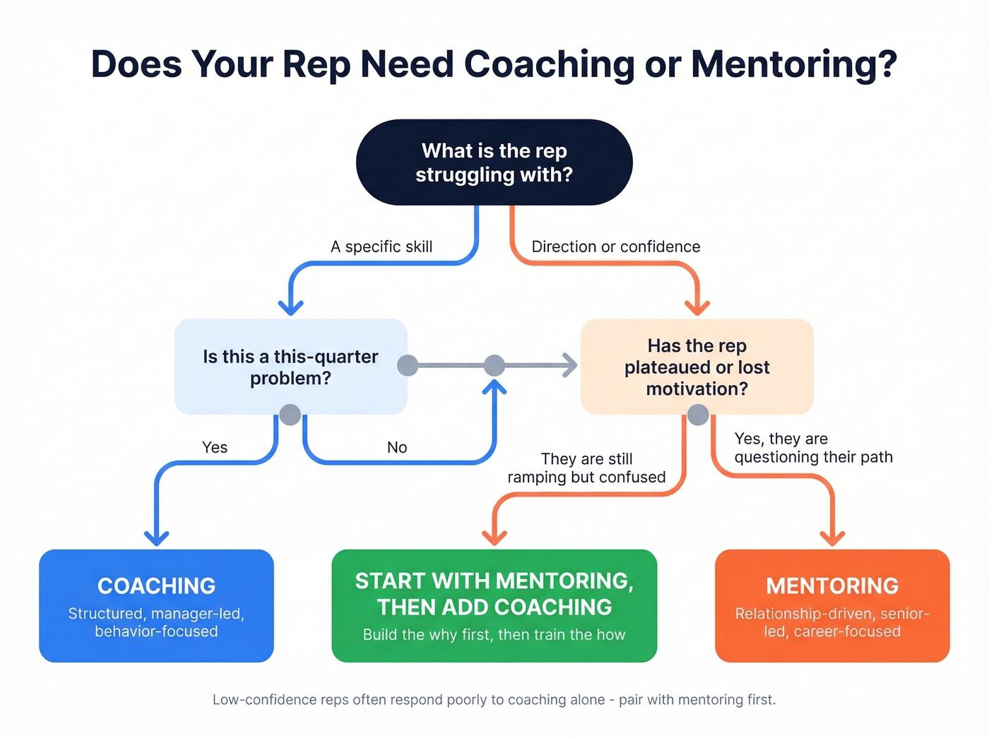 Decision flowchart for choosing coaching or mentoring