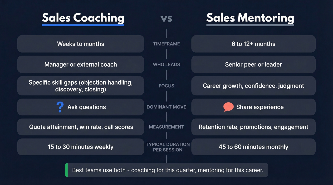 Coaching vs mentoring side-by-side comparison diagram