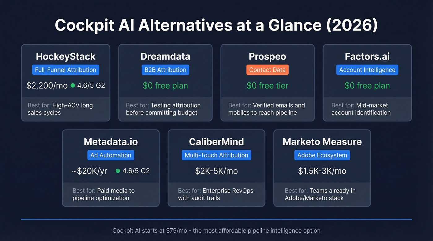 Cockpit AI alternatives comparison matrix with pricing and use cases