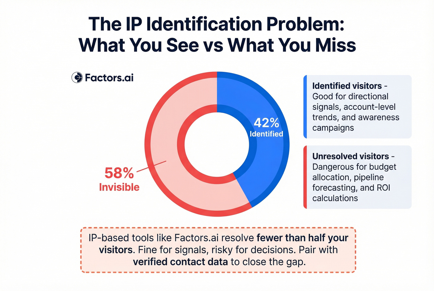 IP-based identification accuracy limitation visualization