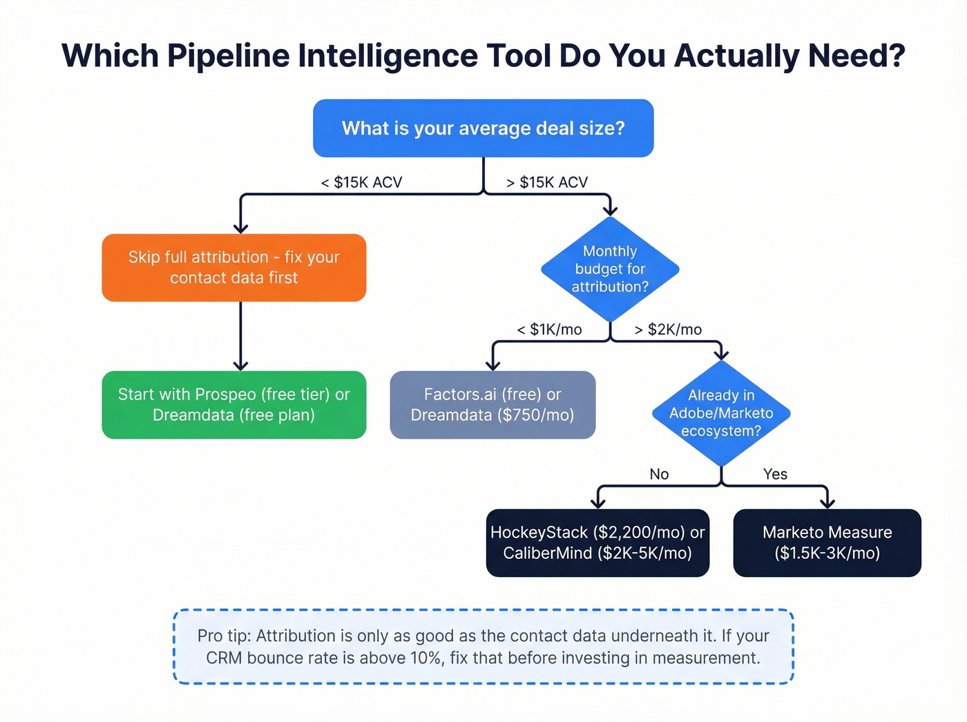 Decision flowchart for choosing the right pipeline intelligence tool