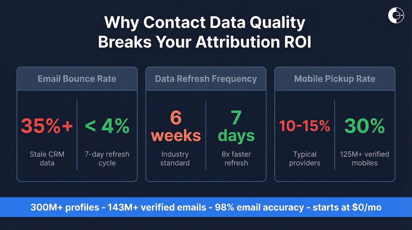 Prospeo data quality stats versus industry averages
