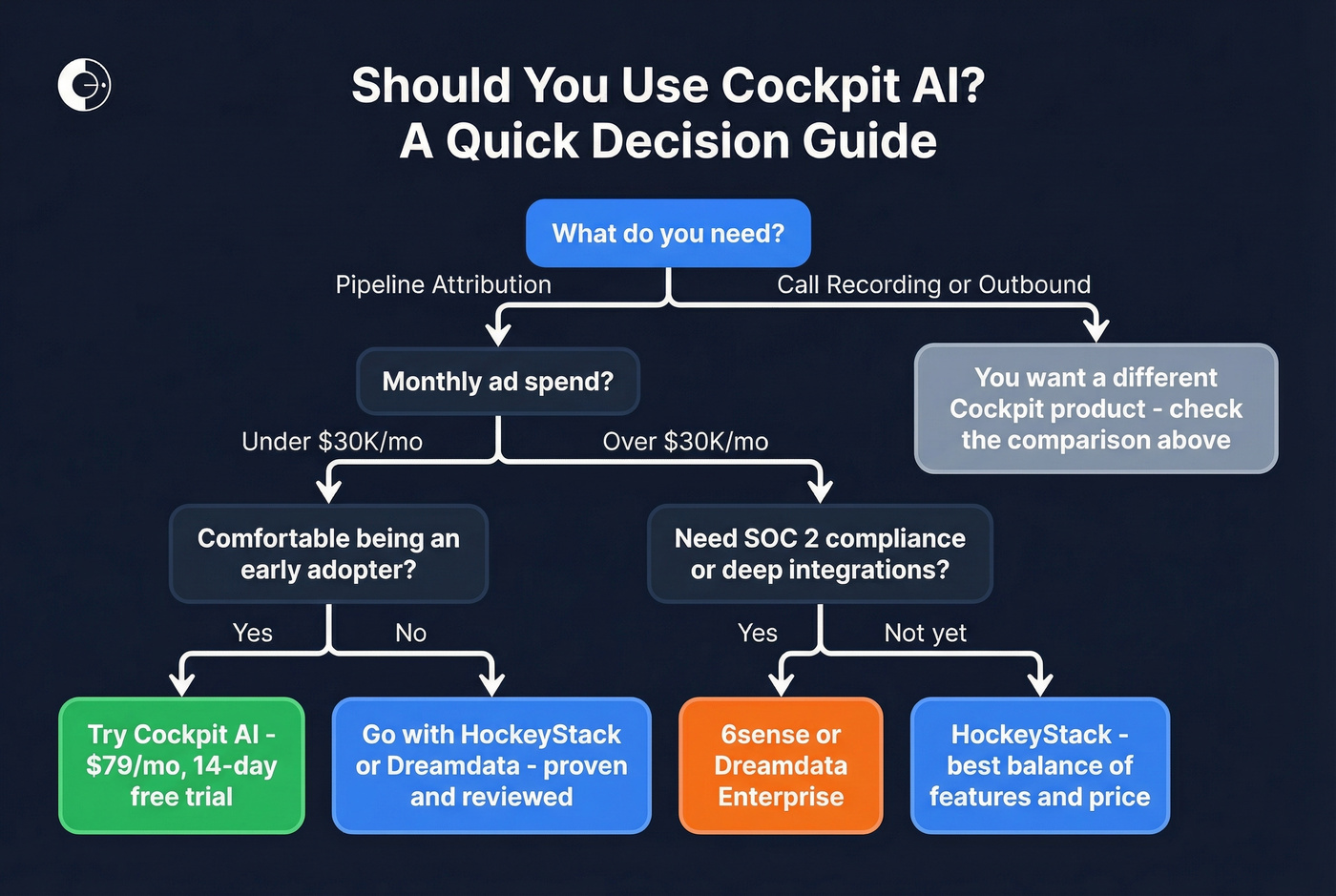 Decision flowchart for choosing Cockpit AI or alternatives