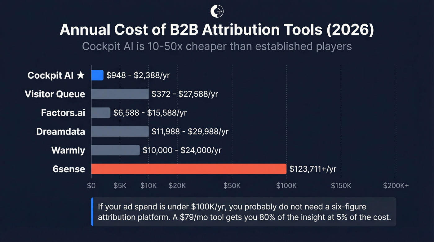 Cockpit AI pricing vs competitors annual cost comparison