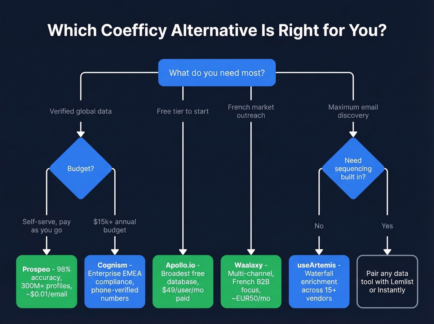 Decision flowchart for choosing the right Coefficy alternative