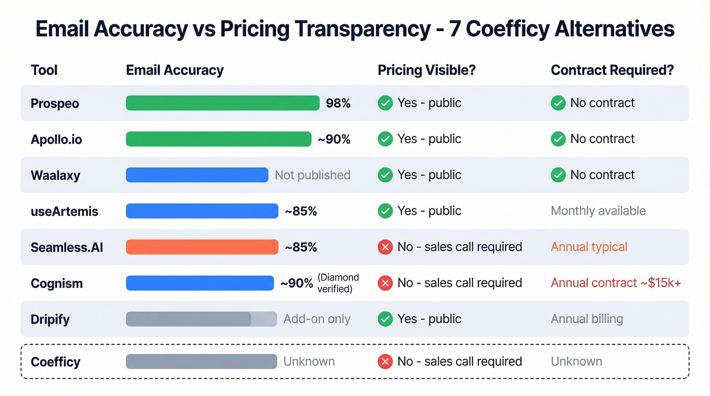 Email accuracy and pricing transparency comparison across all seven alternatives
