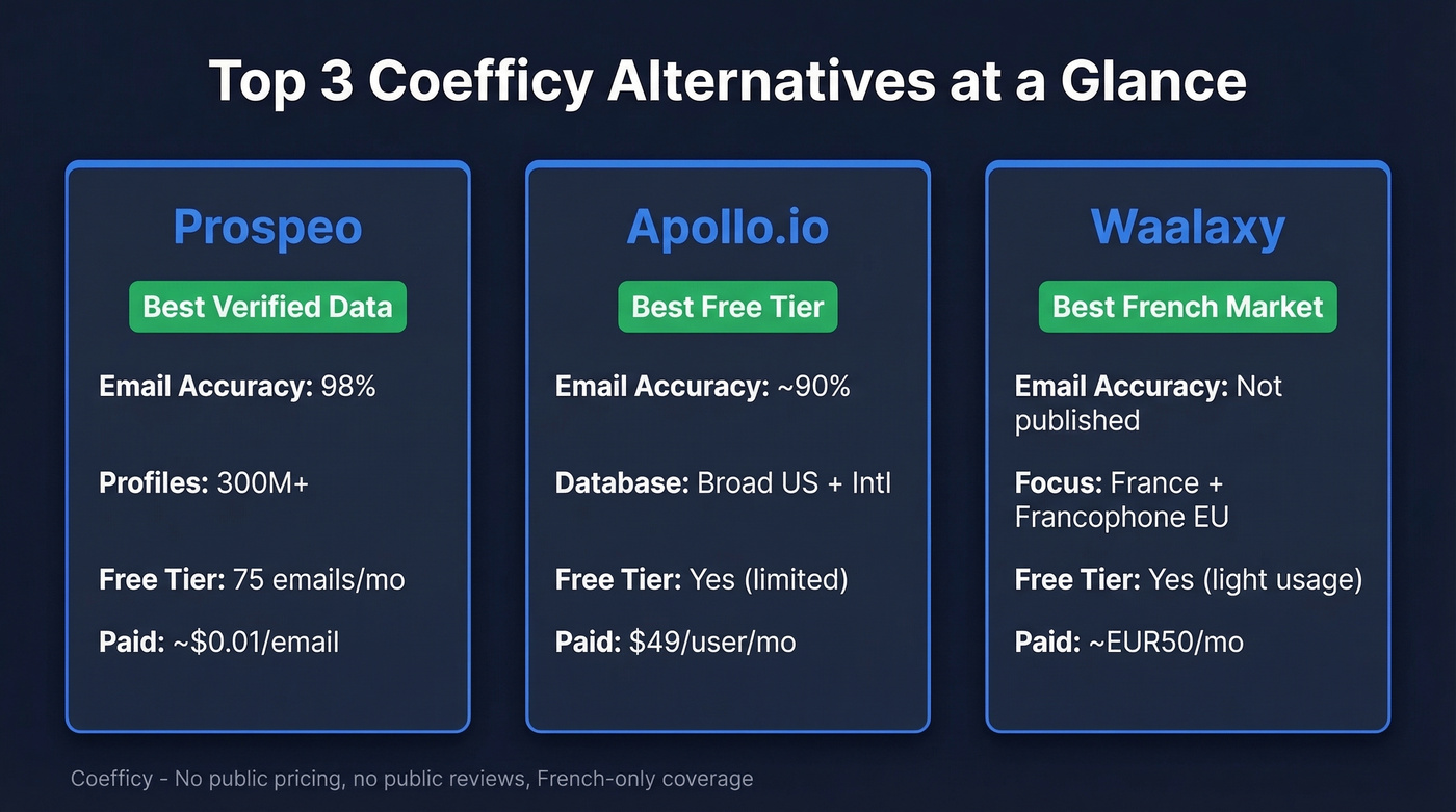 Top 3 Coefficy alternatives comparison with key metrics