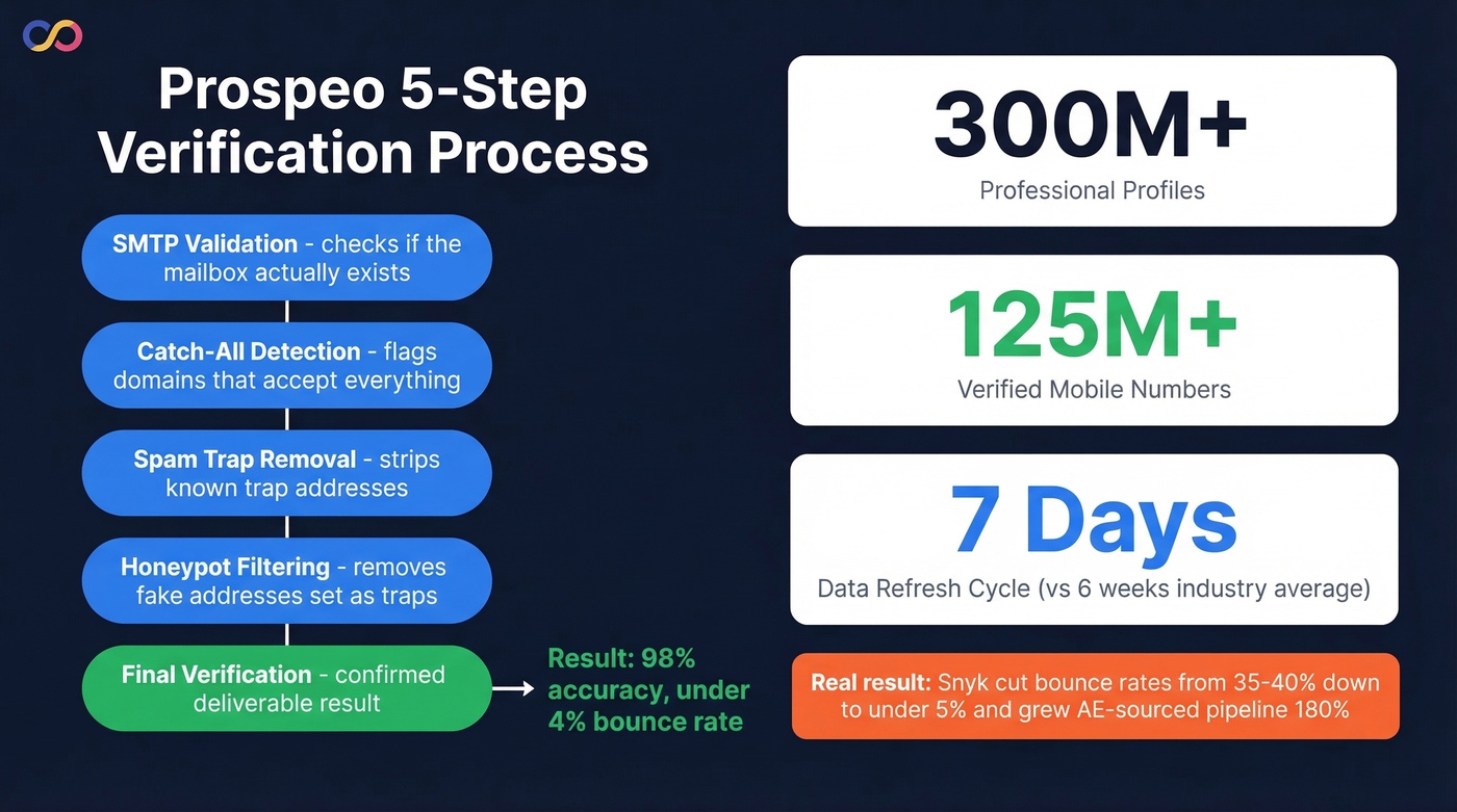 Prospeo key stats and verification process visual