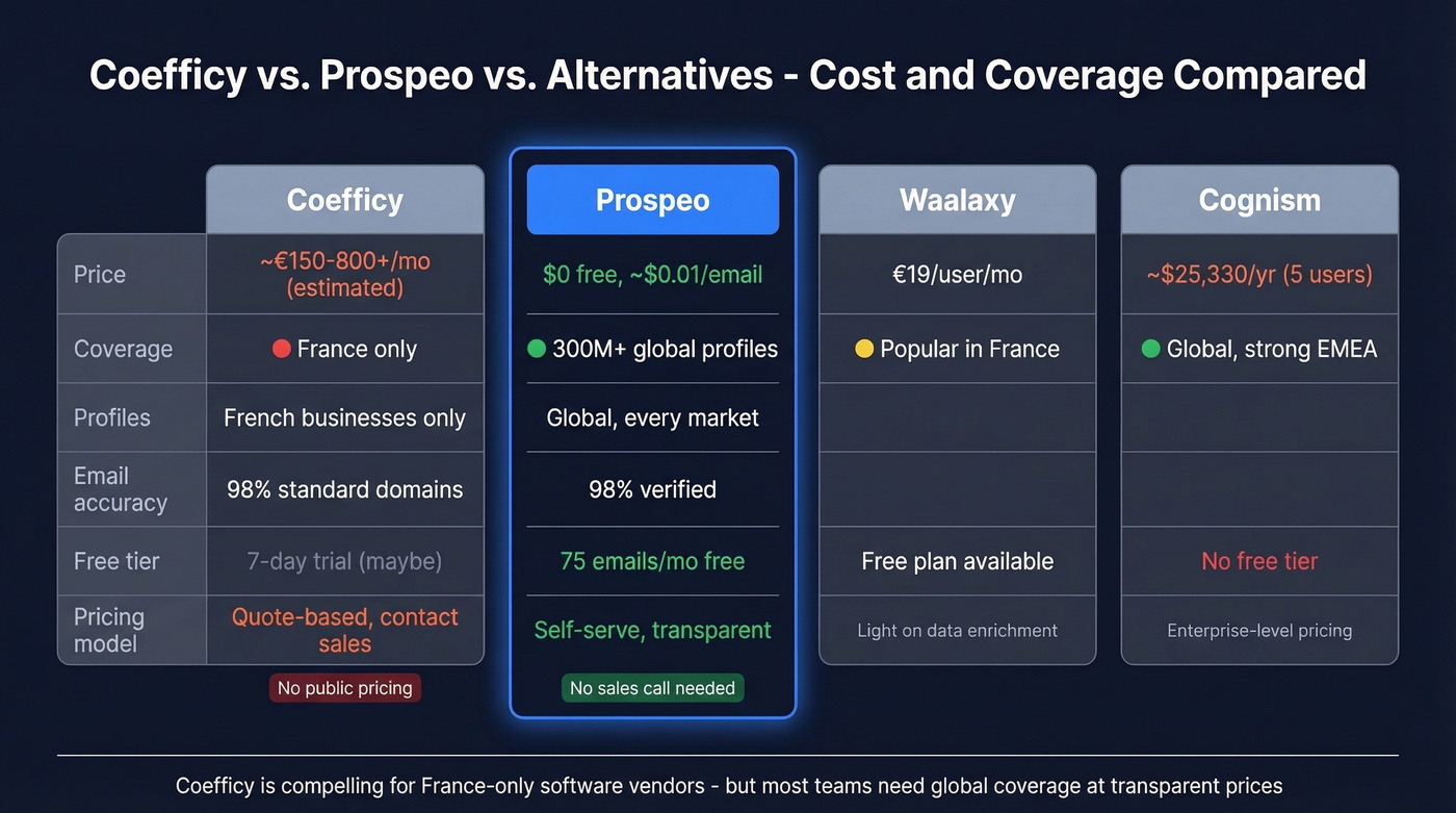 Coefficy vs Prospeo and alternatives pricing comparison
