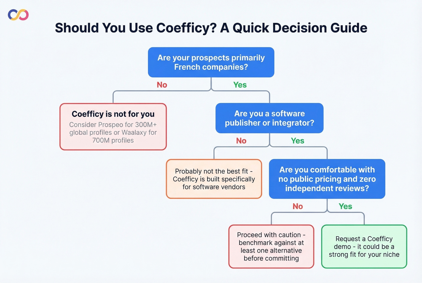 Decision tree for whether Coefficy is right for you