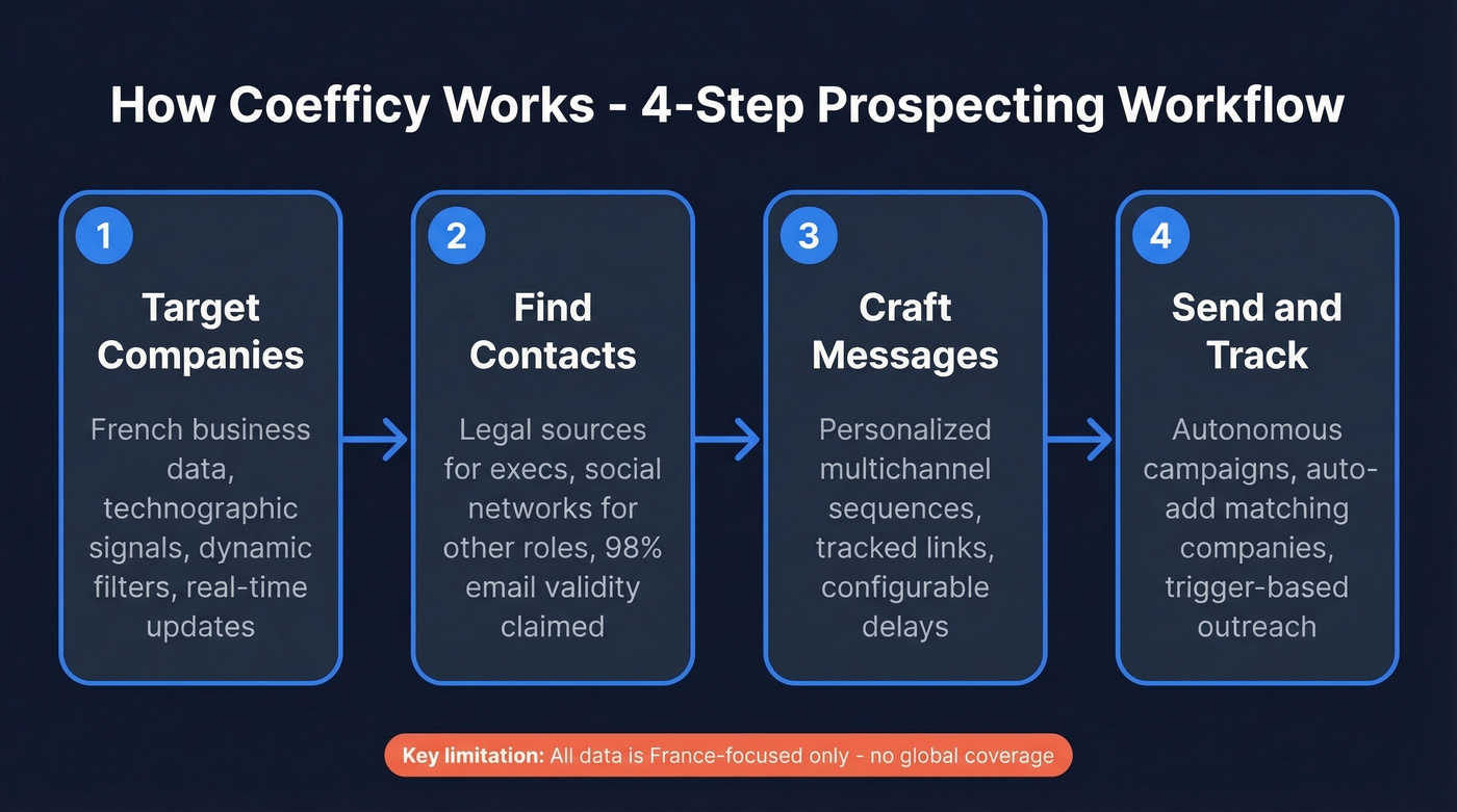 Coefficy four-step prospecting workflow diagram